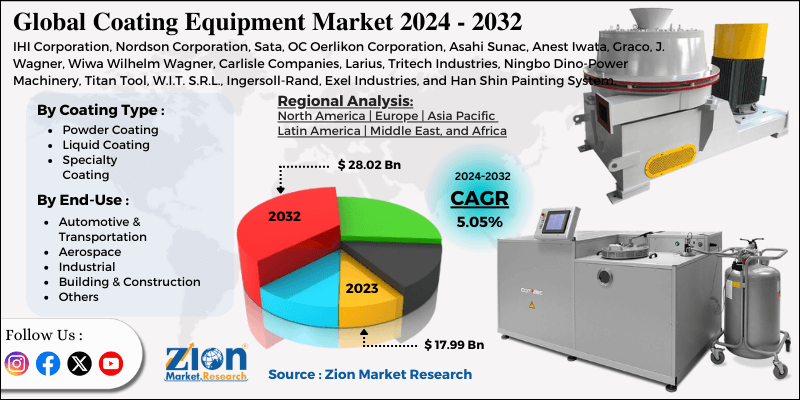 Coating Equipment Market