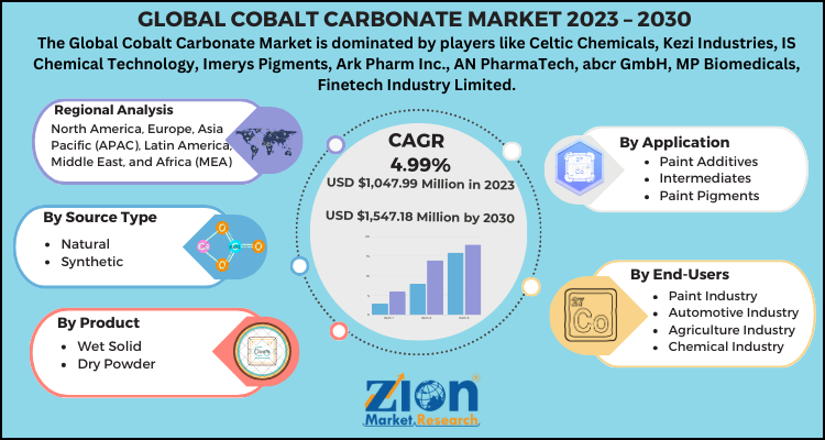 Cobalt Carbonate Market