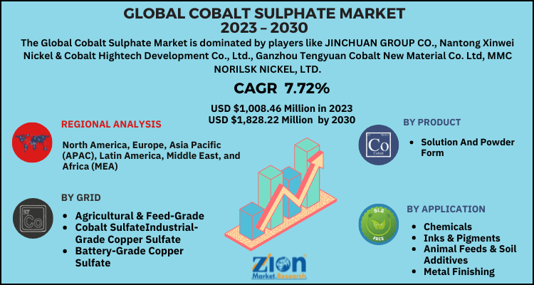 Cobalt Sulphate Market