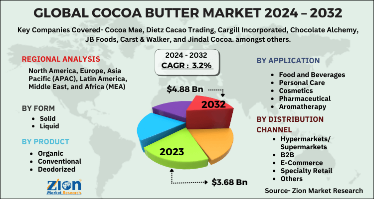 Cocoa Butter Market