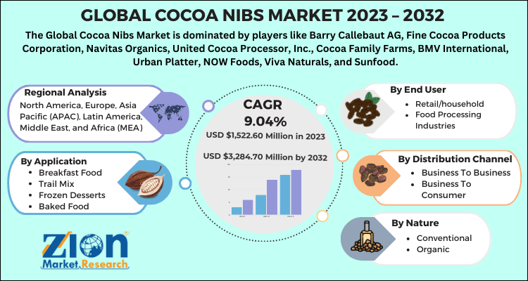 Cocoa Nibs Market