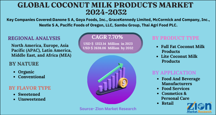 Coconut Milk Products Market