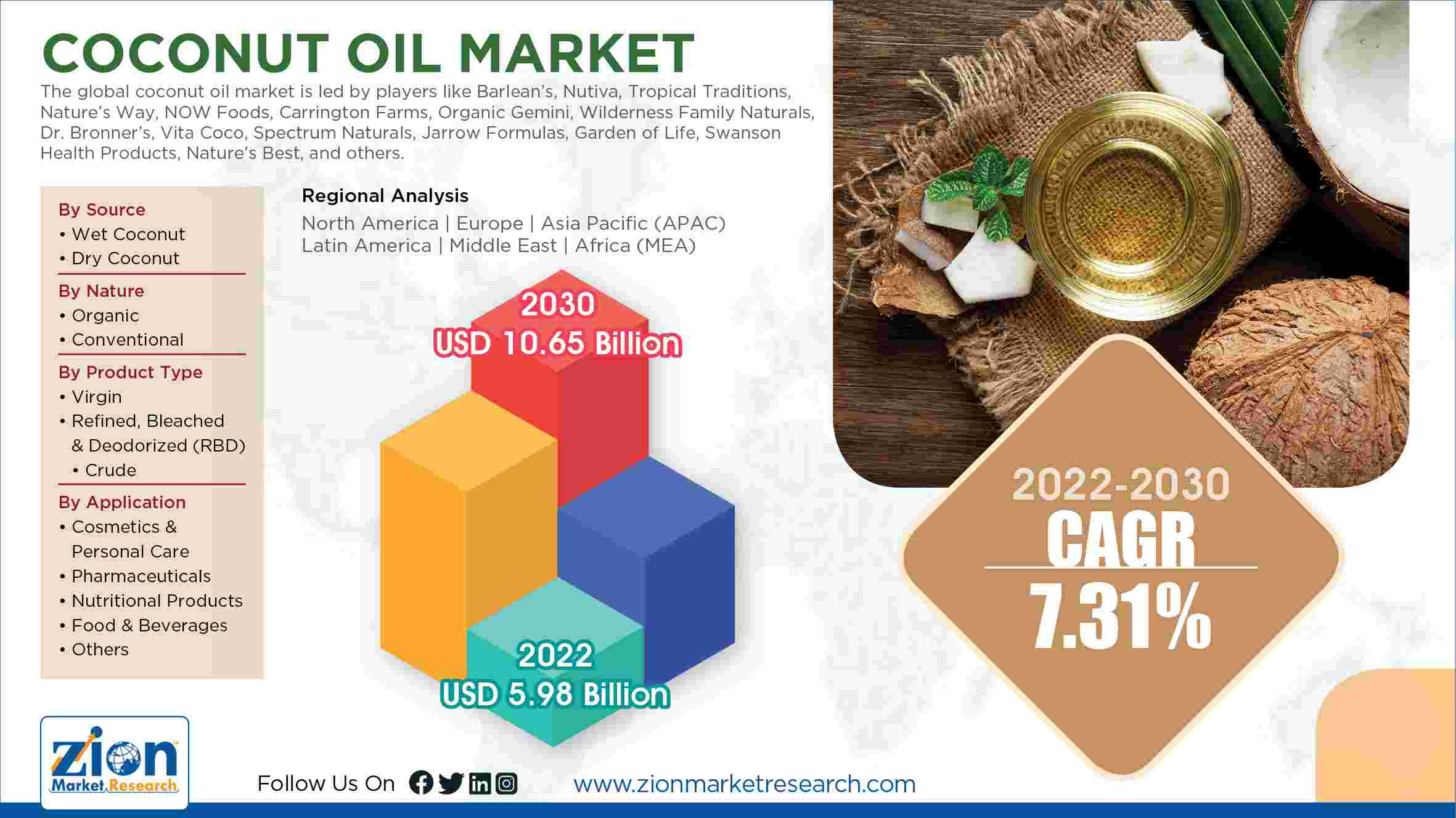 Global Coconut Oil Market Size