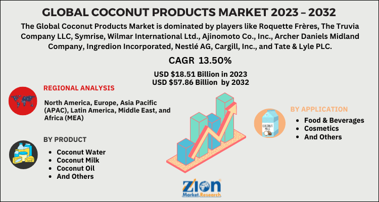 Coconut Products Market