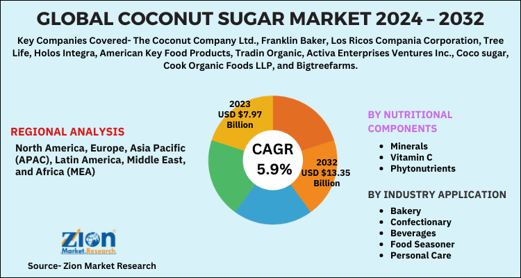 Global Coconut Sugar Market 