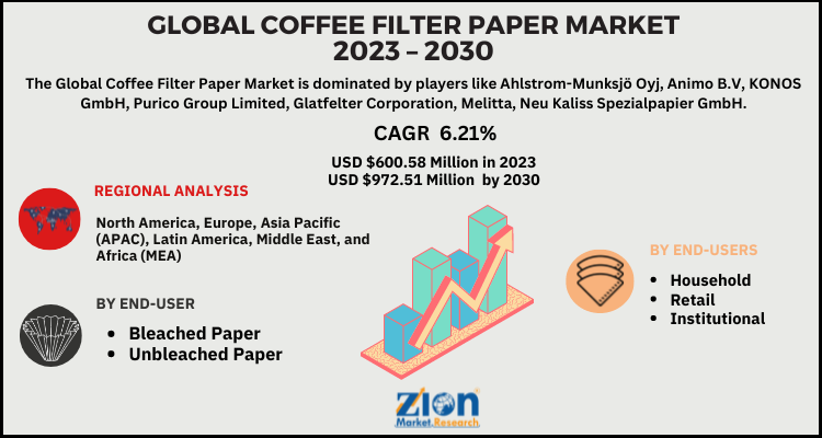 Coffee Filter Paper Market