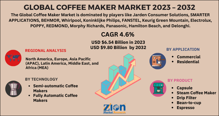 Coffee Maker Market