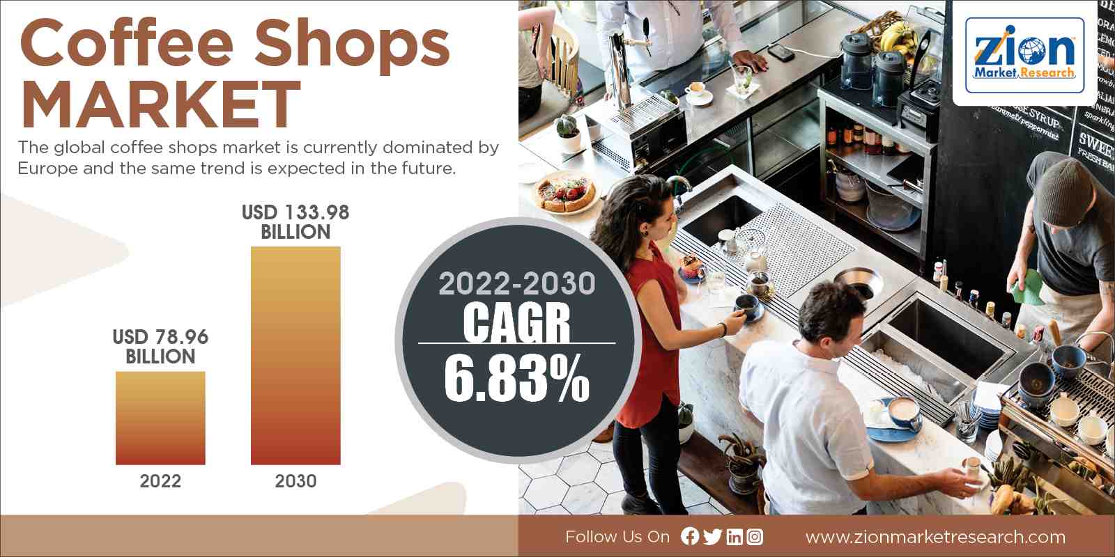 Global Coffee Shops Market Size