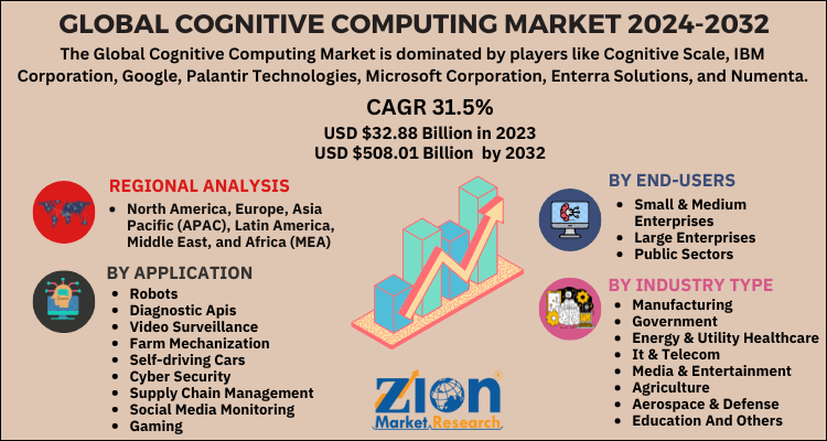 Cognitive Computing Market