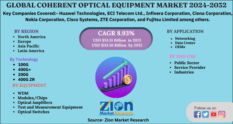 Coherent Optical Equipment Market