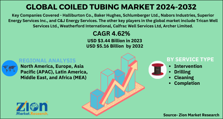 Global Coiled Tubing Market 