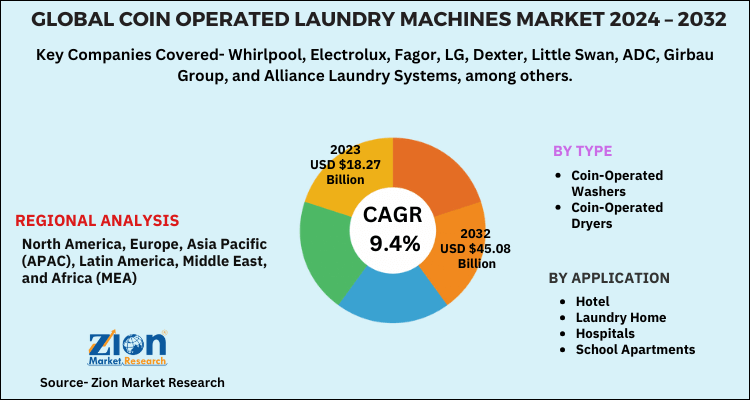 Coin Operated Laundry Machines Market