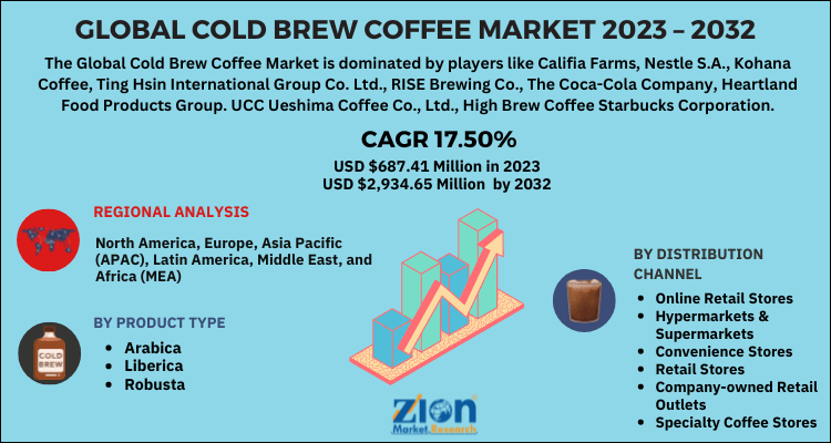 Cold Brew Coffee Market