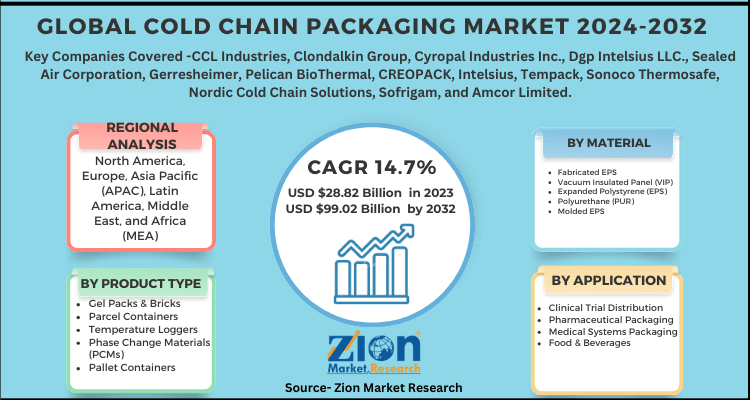 Global Cold Chain Packaging Market 