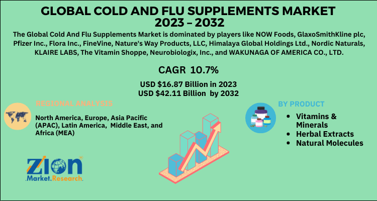 Cold And Flu Supplements Market