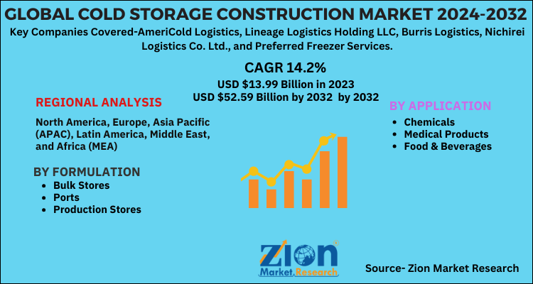 Global Cold Storage Construction Market