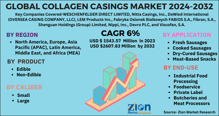 Collagen Casings Market