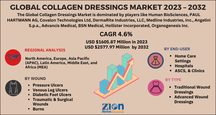 Collagen Dressings Market