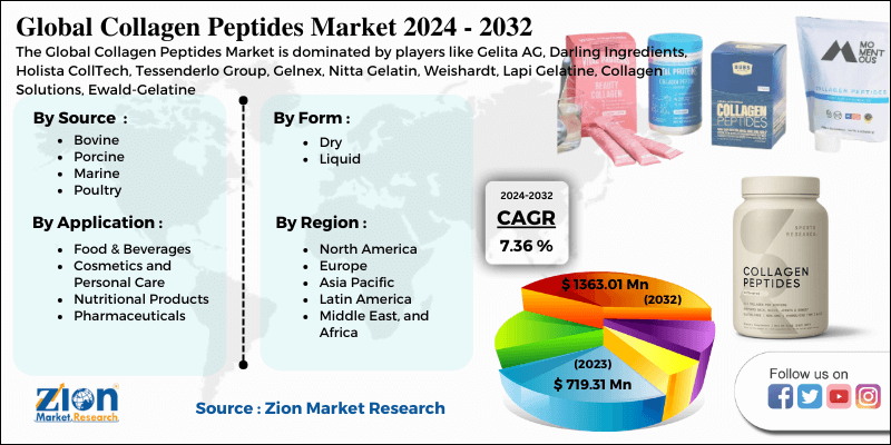 Collagen Peptides Market