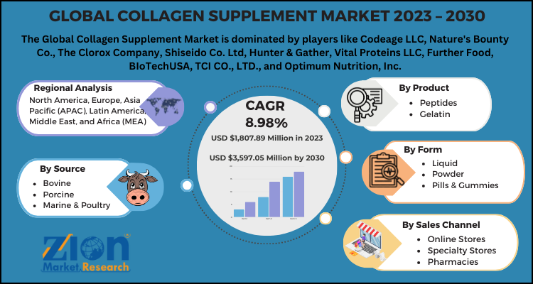 Collagen Supplement Market