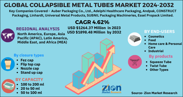 Global Collapsible Metal Tubes Market 