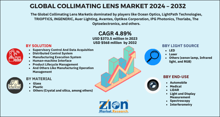 Global collimating lens market