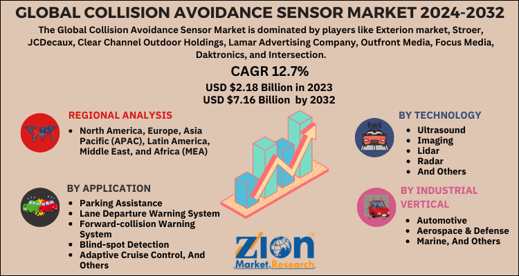 Collision Avoidance Sensor Market