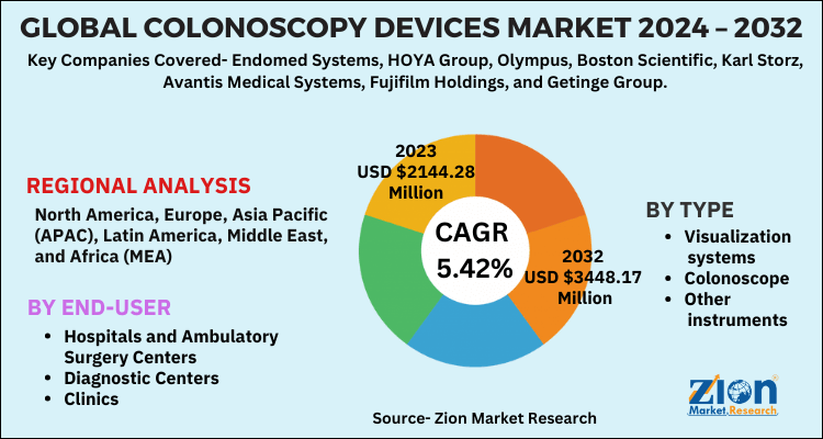 Colonoscopy Devices Market