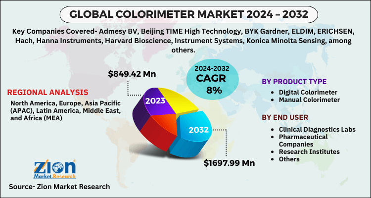 Colorimeter Market