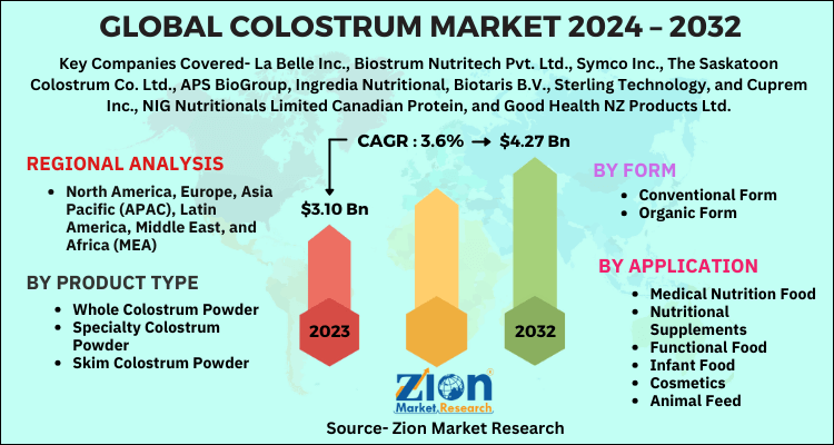 Colostrum Market