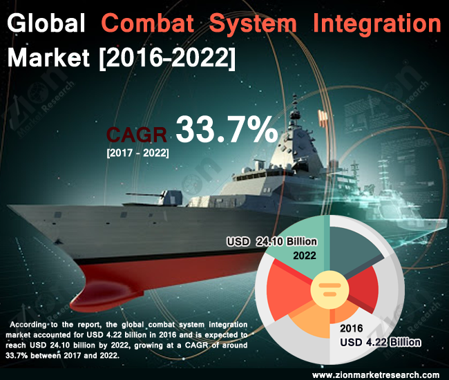 Combat System Integration Market Inforgraphics