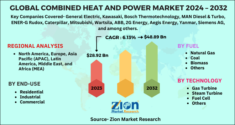 Combined Heat and Power Market