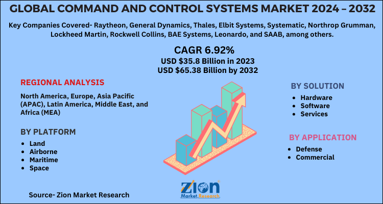 Command and Control Systems Market