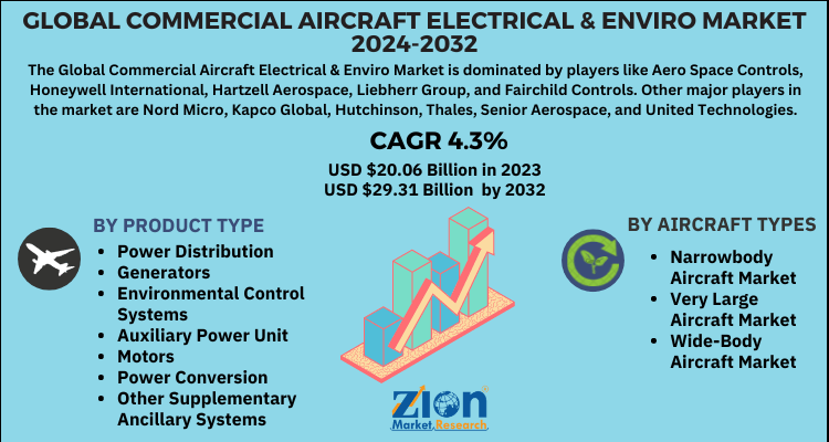 Commercial Aircraft Electrical & Environmental Systems Market