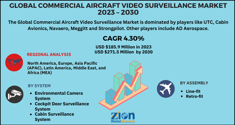 Commercial Aircraft Video Surveillance Systems Market