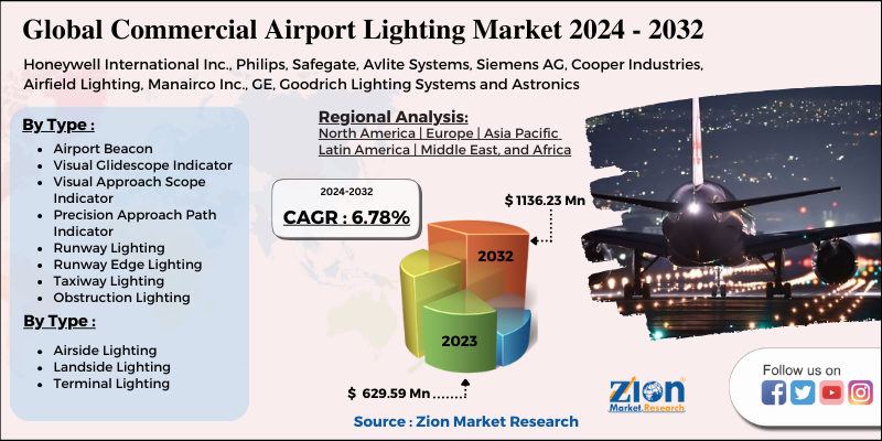 Commercial Airport Lighting Market