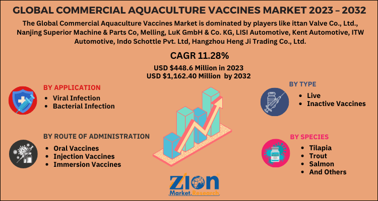 Commercial Aquaculture Vaccines Market