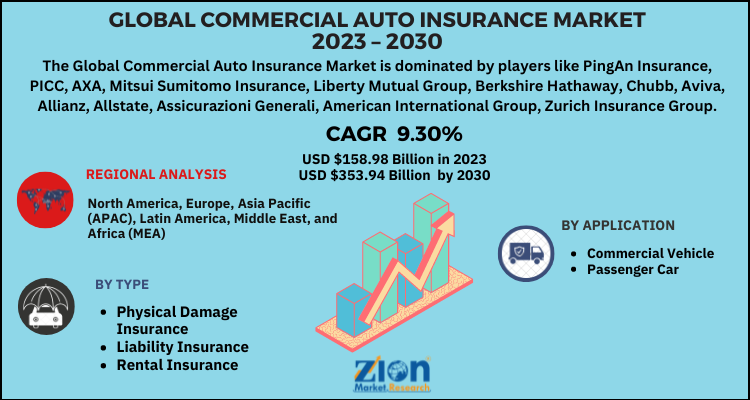 Commercial Auto Insurance Market