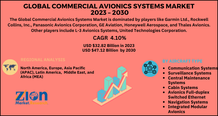 Commercial Avionics Systems Market