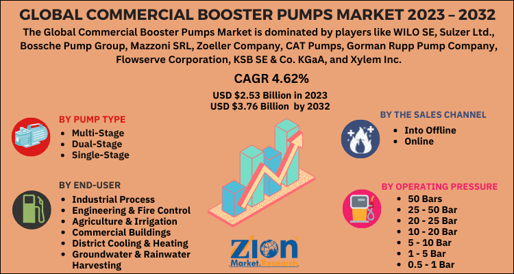 Commercial Booster Pumps Market