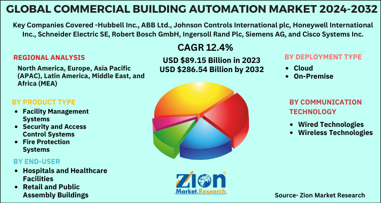 Commercial Building Automation Market