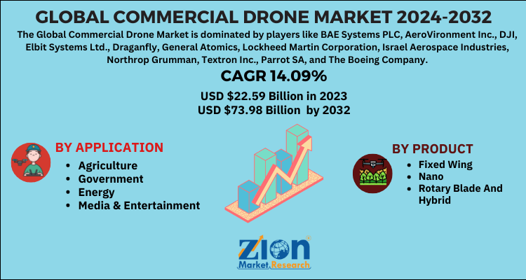 Commercial Drone Market