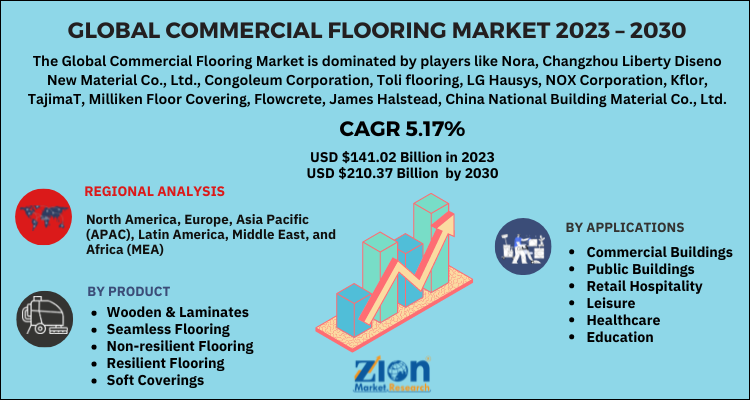 Commercial Flooring Market