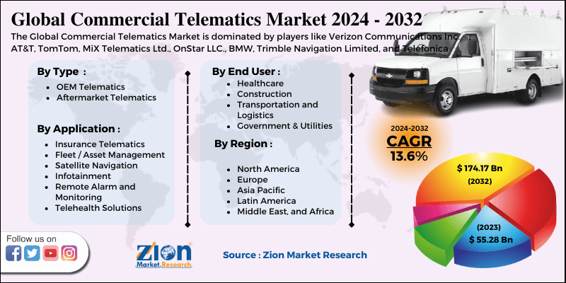 Commercial Telematics Market