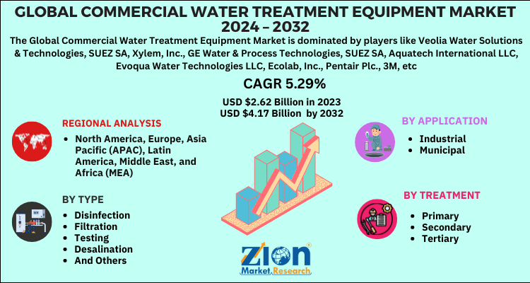 Commercial Water Treatment Equipment Market