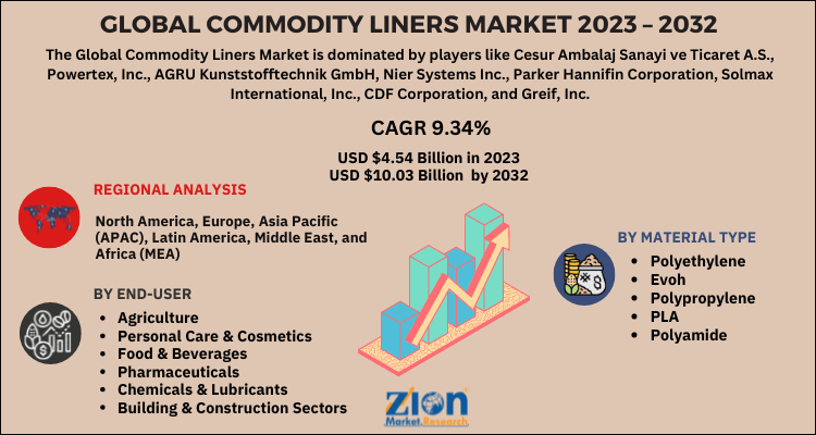 Commodity Liners Market