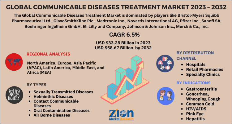 Communicable Diseases Treatment Market