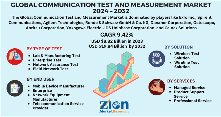 Communication Test and Measurement Market