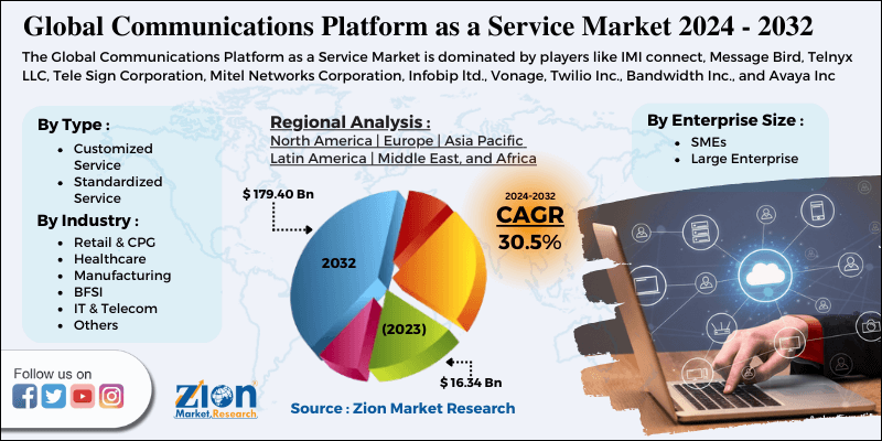 Communications Platform as a Service (CPaaS) Market