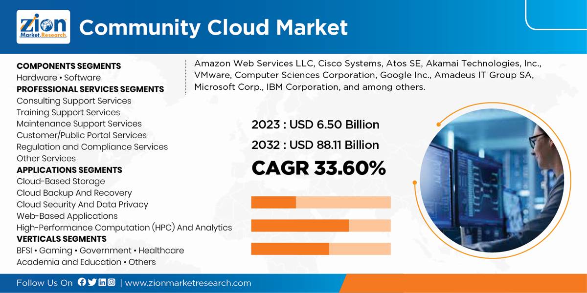 Global Community Cloud Market